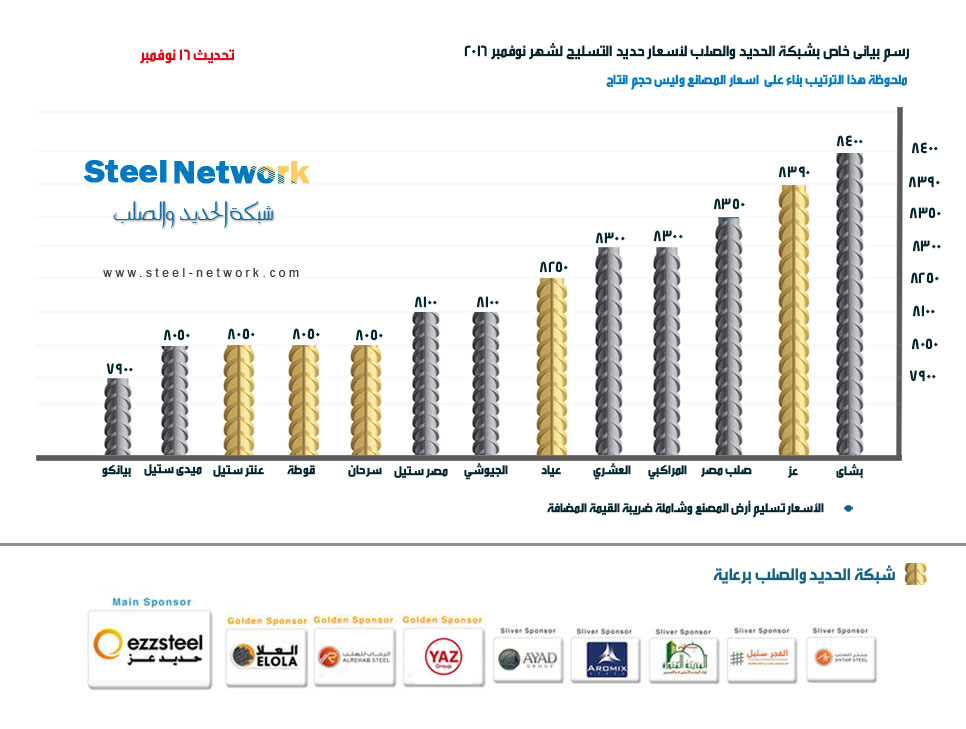 مصر رسم بيانى يوضح اسعار حديد التسليح لكل المصانع بتحديث 16 نوفمبر 2016